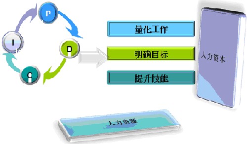 管理系统的四种利器