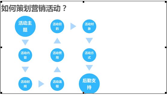 課程學(xué)習(xí)筆記：李健老師培訓(xùn)課程《揭秘淘寶營(yíng)銷活動(dòng)策劃套路》