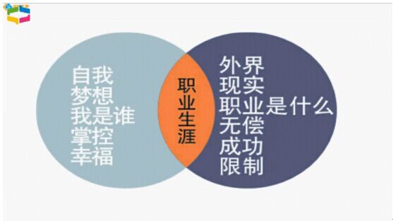 《如何進(jìn)行職業(yè)生涯規(guī)劃》培訓(xùn)課程學(xué)習(xí)感想