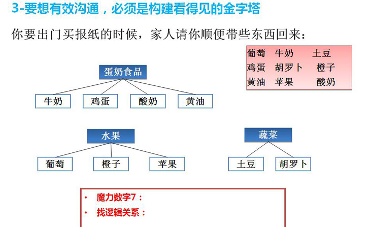 學習王清瑩老師培訓課程《如何運用金字塔原理進行高效表達》有感