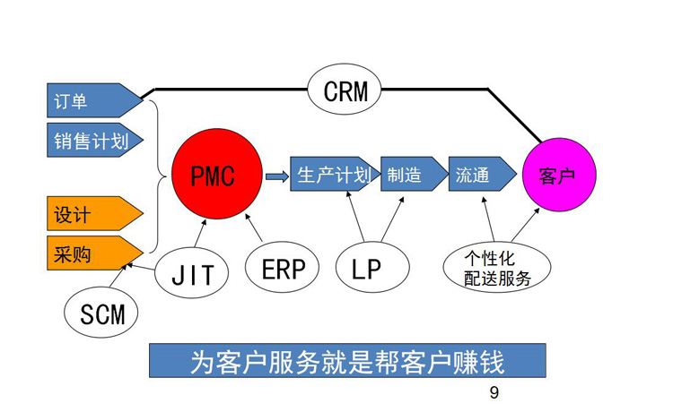 李廣泰老師的課程《合作共贏的供應(yīng)鏈協(xié)調(diào)管理（2集）》筆記