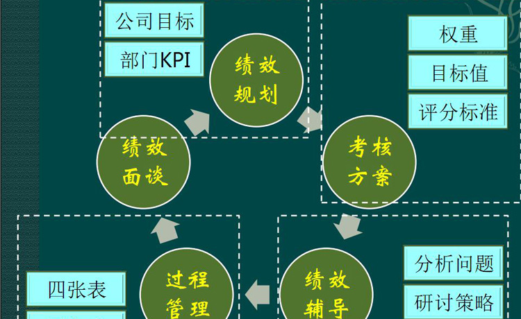 目标绩效管理要如何做好 英盛网