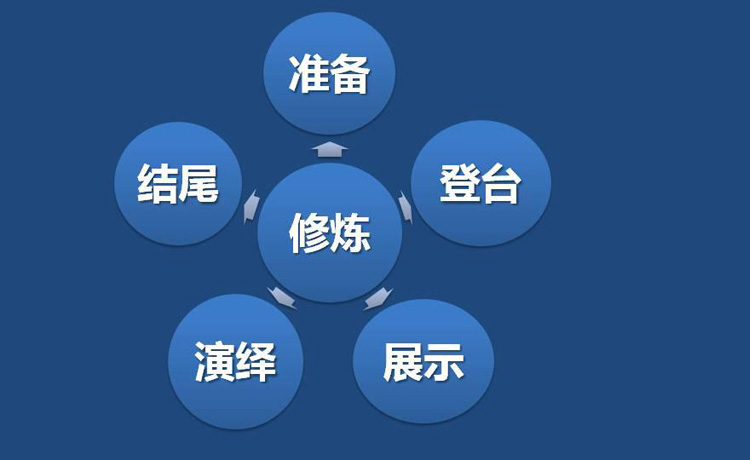 TTT培訓(xùn)師培訓(xùn)：五大修煉成就魅力TTT培訓(xùn)師