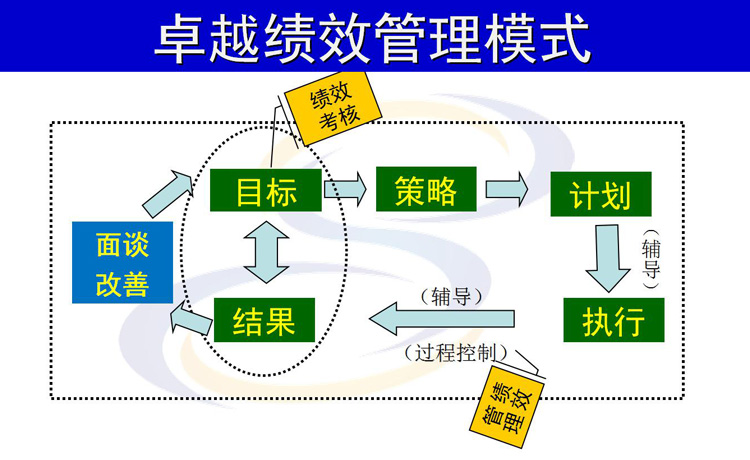 績效考核指標如何量化