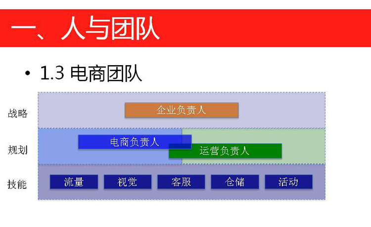 電商團隊管理：怎樣配備電商團隊