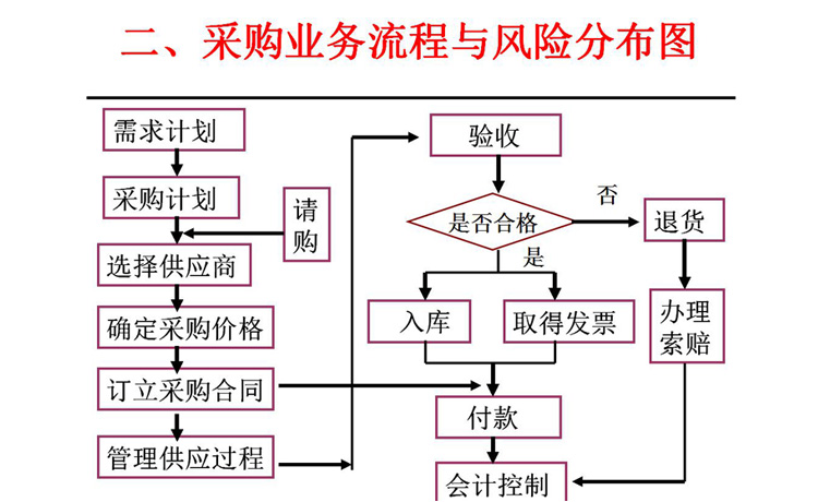 采购对账流程图图片