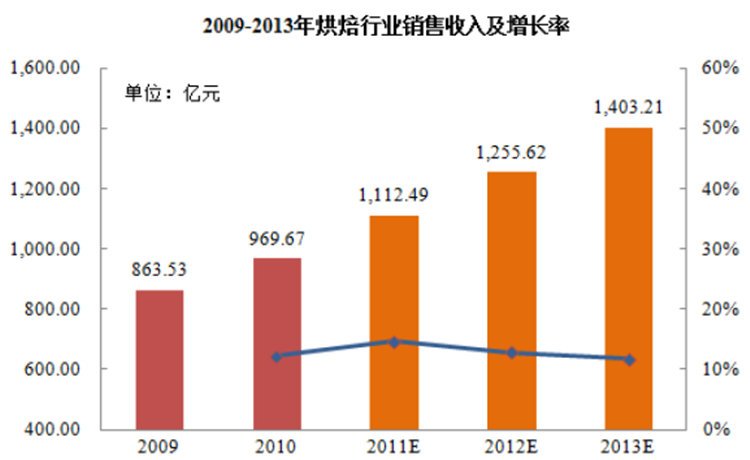 怎麼預計銷售收入年增長率?